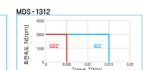 MDS-1312