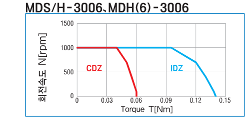 MDS/H-3006, MDH(6)-3006