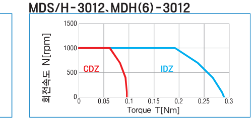 MDS/H-3012, MDH(6)-3012