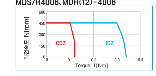 MDS/H4006, MDH(12)-4006